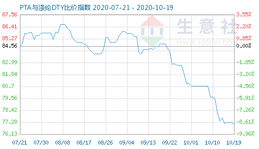 10月19日PTA与涤纶DTY比价指数图