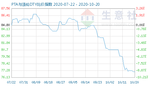 10月20日PTA与涤纶DTY比价指数图