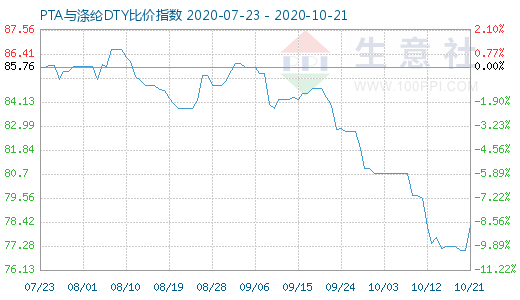 10月21日PTA与涤纶DTY比价指数图