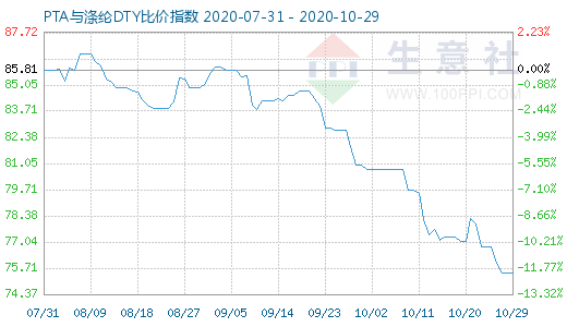 10月29日PTA与涤纶DTY比价指数图