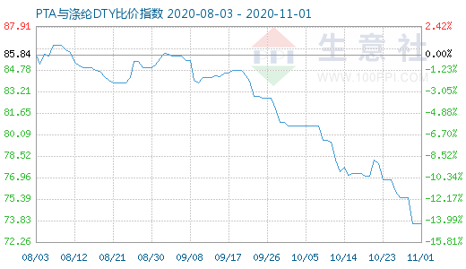 11月1日PTA与涤纶DTY比价指数图