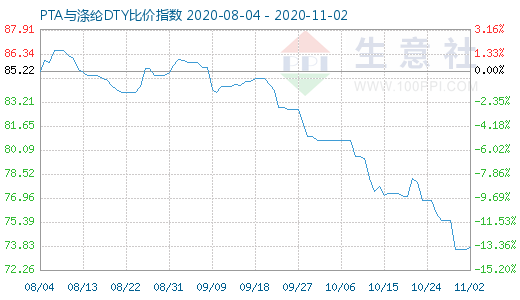 11月2日PTA与涤纶DTY比价指数图