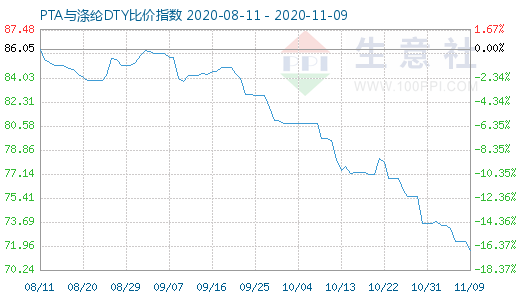 11月9日PTA与涤纶DTY比价指数图