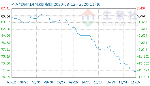 11月10日PTA与涤纶DTY比价指数图