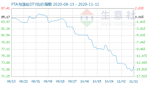 11月11日PTA与涤纶DTY比价指数图