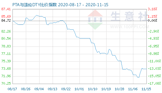 11月15日PTA与涤纶DTY比价指数图