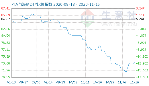 11月16日PTA与涤纶DTY比价指数图