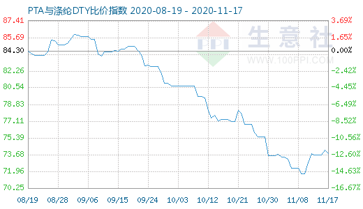 11月17日PTA与涤纶DTY比价指数图