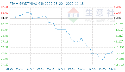 11月18日PTA与涤纶DTY比价指数图