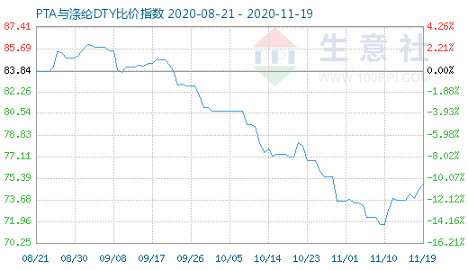 11月19日PTA与涤纶DTY比价指数图