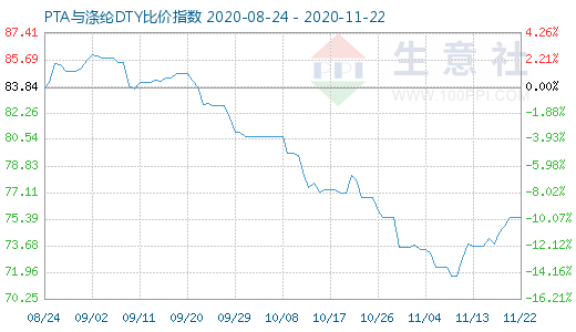 11月22日PTA与涤纶DTY比价指数图