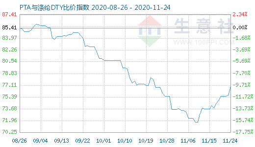 11月24日PTA与涤纶DTY比价指数图