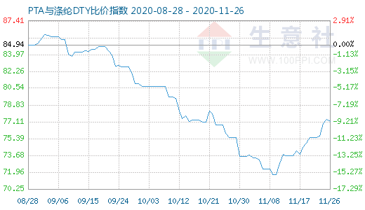 11月26日PTA与涤纶DTY比价指数图