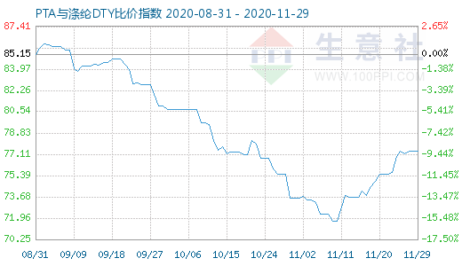 11月29日PTA与涤纶DTY比价指数图