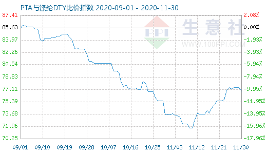 11月30日PTA与涤纶DTY比价指数图