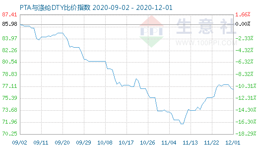 12月1日PTA与涤纶DTY比价指数图