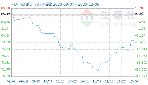 12月6日PTA与涤纶DTY比价指数图