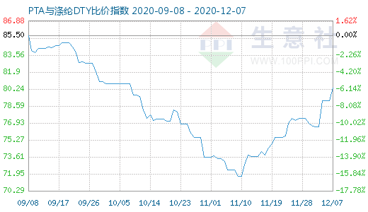 12月7日PTA与涤纶DTY比价指数图