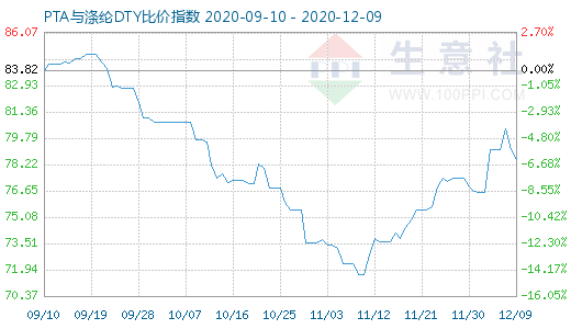 12月9日PTA与涤纶DTY比价指数图