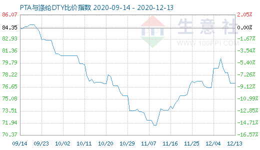 12月13日PTA与涤纶DTY比价指数图