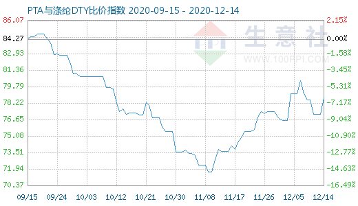 12月14日PTA与涤纶DTY比价指数图