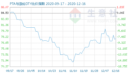 12月16日PTA与涤纶DTY比价指数图