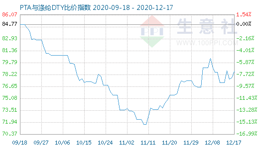 12月17日PTA与涤纶DTY比价指数图