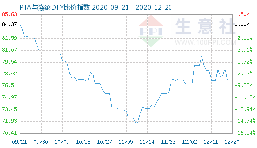 12月20日PTA与涤纶DTY比价指数图