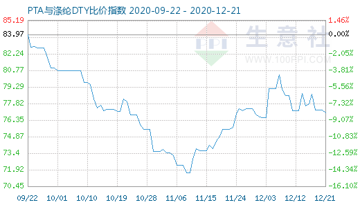 12月21日PTA与涤纶DTY比价指数图