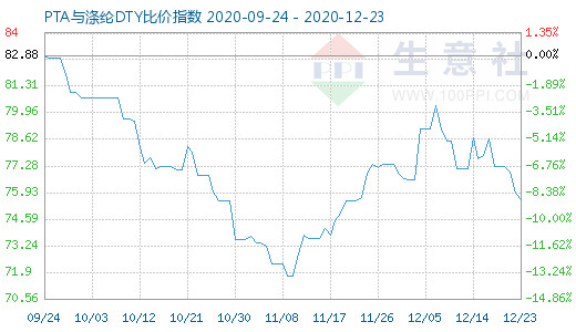 12月23日PTA与涤纶DTY比价指数图