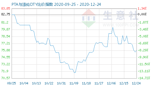 12月24日PTA与涤纶DTY比价指数图