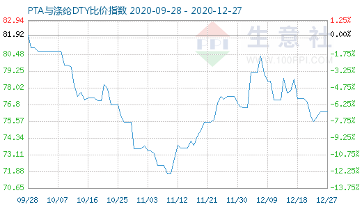 12月27日PTA与涤纶DTY比价指数图