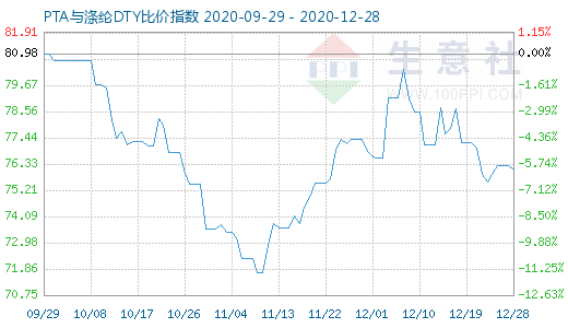 12月28日PTA与涤纶DTY比价指数图