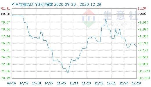 12月29日PTA与涤纶DTY比价指数图