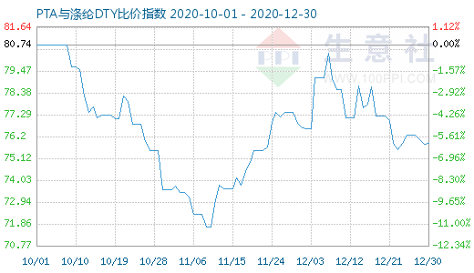 12月30日PTA与涤纶DTY比价指数图