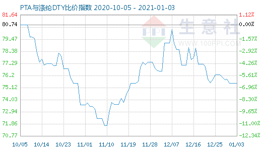 1月3日PTA与涤纶DTY比价指数图