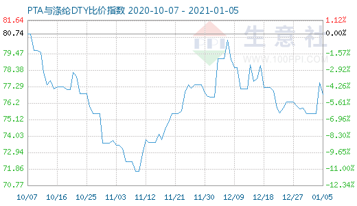 1月5日PTA与涤纶DTY比价指数图