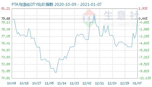 1月7日PTA与涤纶DTY比价指数图