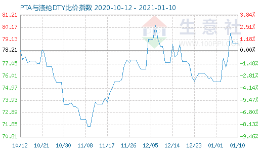 1月10日PTA与涤纶DTY比价指数图