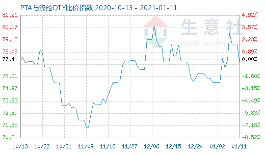 1月11日PTA与涤纶DTY比价指数图