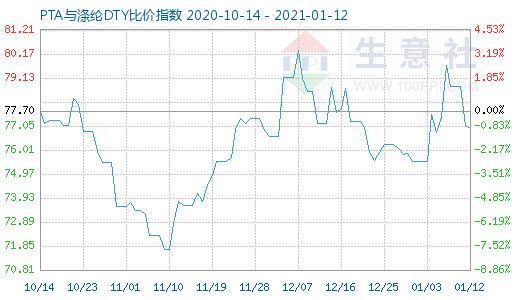 1月12日PTA与涤纶DTY比价指数图