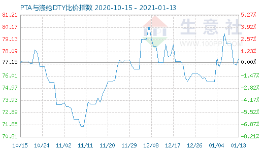 1月13日PTA与涤纶DTY比价指数图