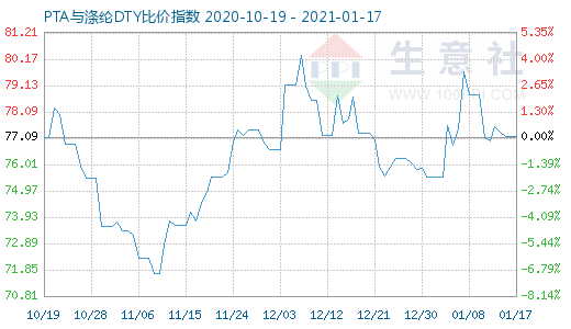 1月17日PTA与涤纶DTY比价指数图