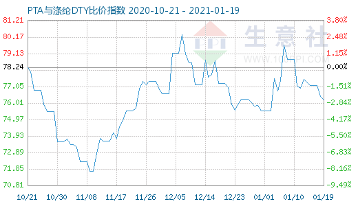 1月19日PTA与涤纶DTY比价指数图