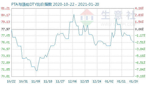 1月20日PTA与涤纶DTY比价指数图