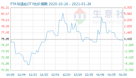 1月24日PTA与涤纶DTY比价指数图