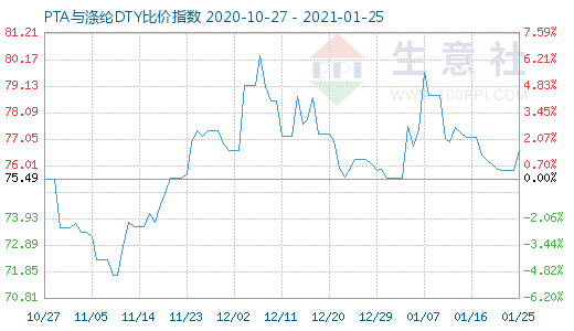 1月25日PTA与涤纶DTY比价指数图