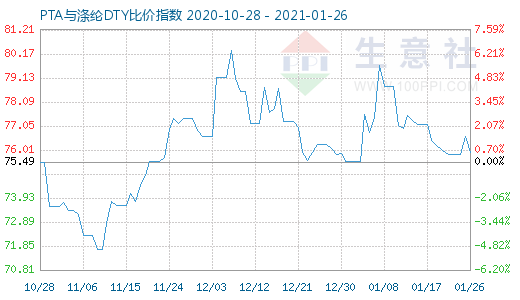 1月26日PTA与涤纶DTY比价指数图