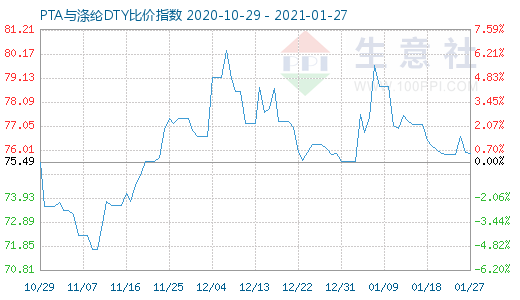 1月27日PTA与涤纶DTY比价指数图