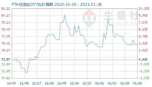 1月28日PTA与涤纶DTY比价指数图